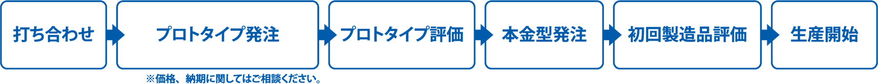 納品までの流れ