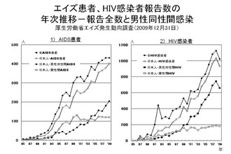 エイズ患者、HIV感染者報告数の年次推移－報告全数と男性同性間感染